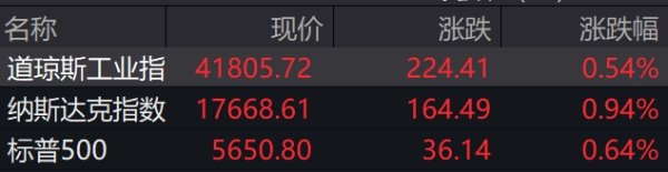 玖富配资 滚动更新丨纳指涨幅扩大近1%，英特尔跌超6%