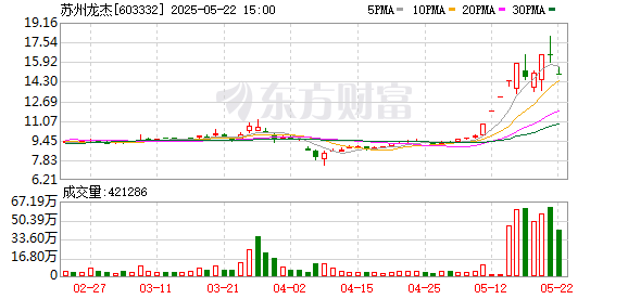 倍加网配资 苏州龙杰5月20日龙虎榜数据