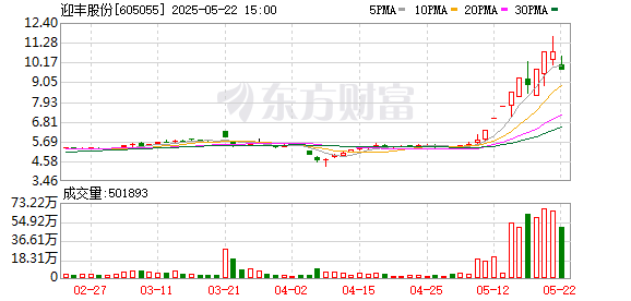 恒盈策略 迎丰股份龙虎榜：营业部净卖出830.97万元