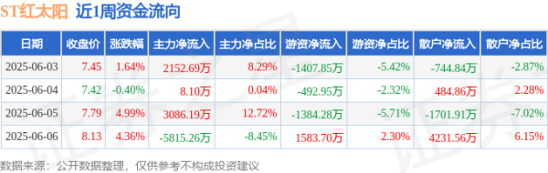 达道宝 本周盘点（6.3-6.6）：ST红太阳周涨10.91%，主力资金合计净流出568.29万元